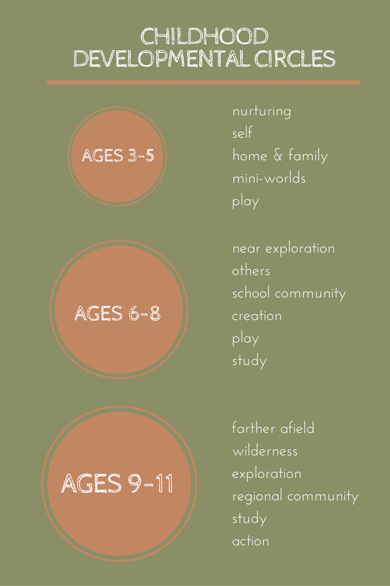 A Child's Developmental Circle.jpg